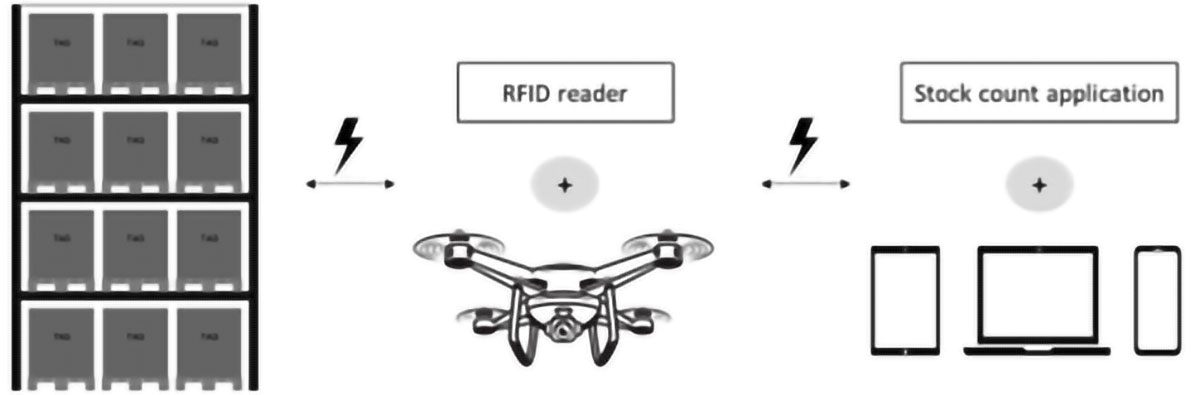 Ενδεικτική εικόνα τρόπου απογραφής με χρήση Drone & RFID reader 